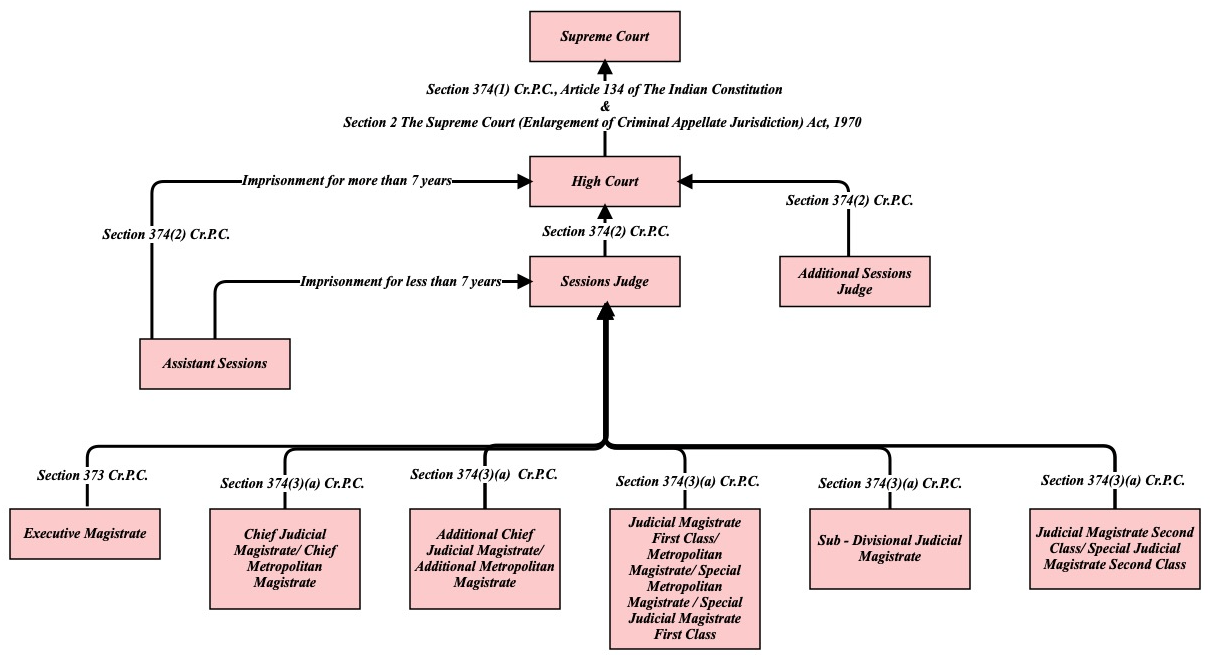 hierarchy-of-criminal-courts-in-india-judicial-perspective-law-wire