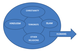 Terrorism has no Religion